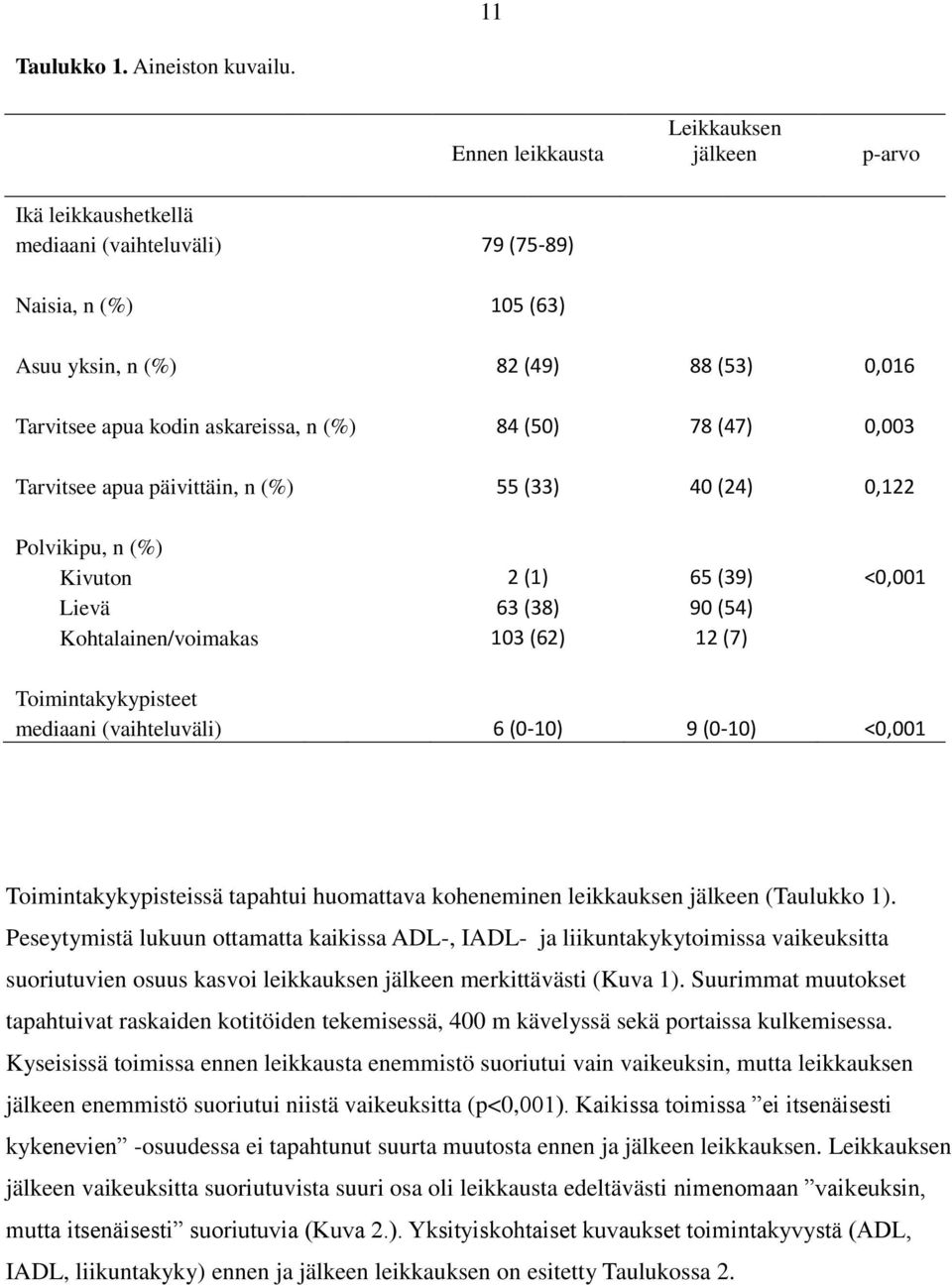 (%) 84 (50) 78 (47) 0,003 Tarvitsee apua päivittäin, n (%) 55 (33) 40 (24) 0,122 Polvikipu, n (%) Kivuton 2 (1) 65 (39) <0,001 Lievä 63 (38) 90 (54) Kohtalainen/voimakas 103 (62) 12 (7)