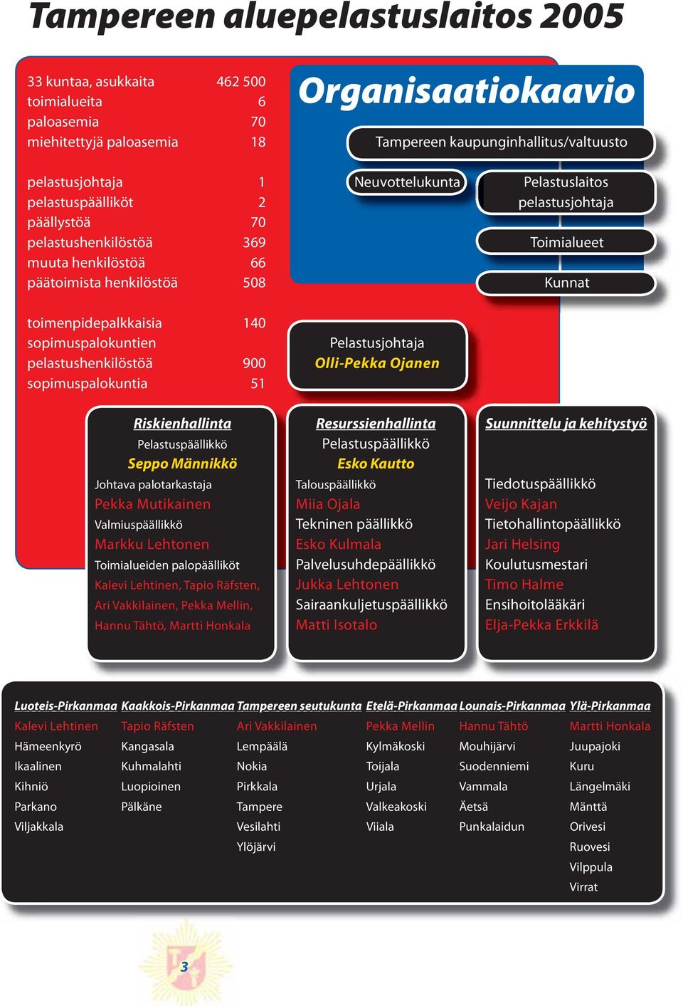 sopimuspalokuntien pelastushenkilöstöä 900 sopimuspalokuntia 51 Pelastusjohtaja Olli-Pekka Ojanen Riskienhallinta Pelastuspäällikkö Seppo Männikkö Johtava palotarkastaja Pekka Mutikainen