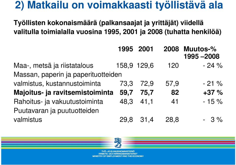 158,9 129,6 120-24 % Massan, paperin ja paperituotteiden valmistus, kustannustoiminta 73,3 72,9 57,9-21 % Majoitus- ja