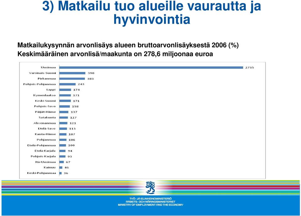 alueen bruttoarvonlisäyksestä 2006 (%)