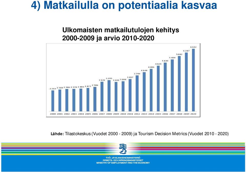 ja arvio 2010-2020 Lähde: Tilastokeskus (Vuodet