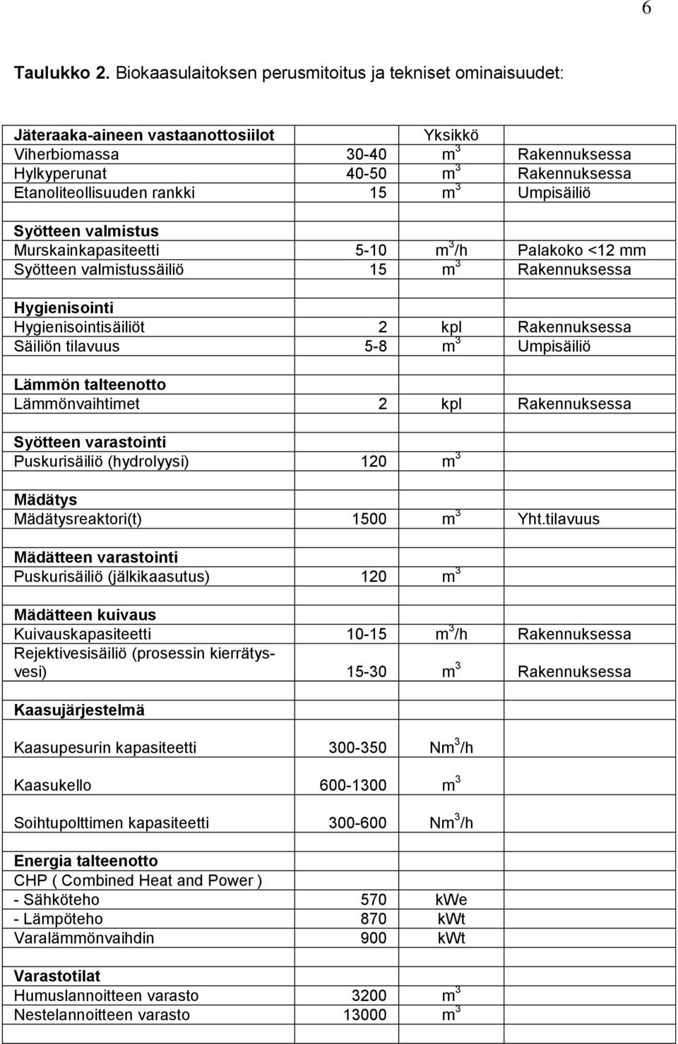 rankki 15 m 3 Umpisäiliö Syötteen valmistus Murskainkapasiteetti 5-10 m 3 /h Palakoko <12 mm Syötteen valmistussäiliö 15 m 3 Rakennuksessa Hygienisointi Hygienisointisäiliöt 2 kpl Rakennuksessa