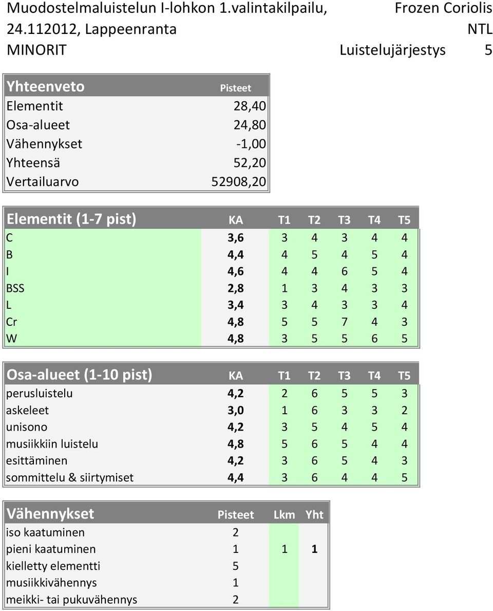 Vertailuarvo 52908,20 C 3,6 3 4 3 4 4 B 4,4 4 5 4 5 4 I 4,6 4 4 6 5 4 BSS 2,8 1 3 4 3 3 L 3,4 3 4 3 3 4 Cr 4,8 5 5 7 4 3 W 4,8 3