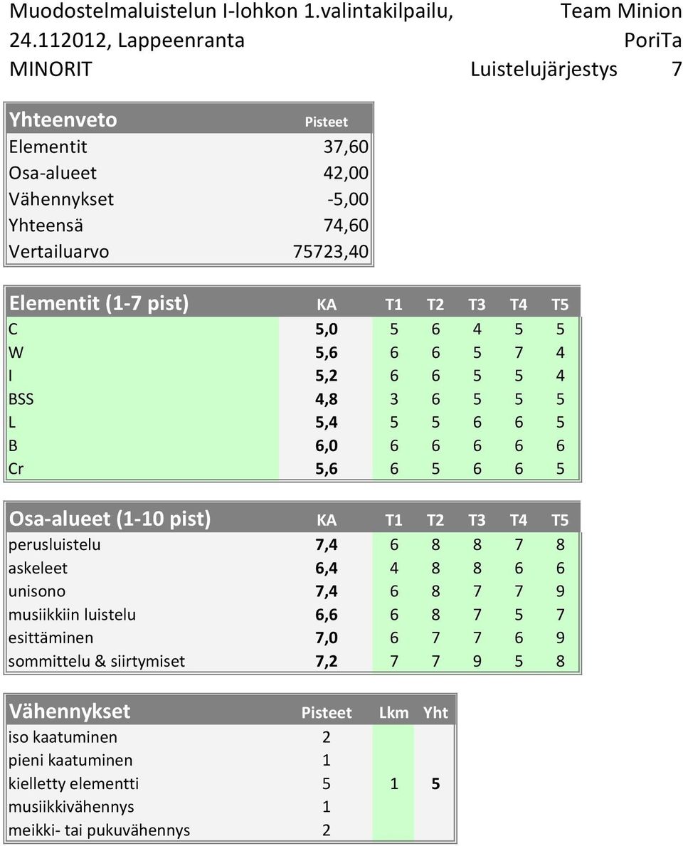 Vertailuarvo 75723,40 C 5,0 5 6 4 5 5 W 5,6 6 6 5 7 4 I 5,2 6 6 5 5 4 BSS 4,8 3 6 5 5 5 L 5,4 5 5 6 6 5 B 6,0 6 6 6 6 6 Cr 5,6 6