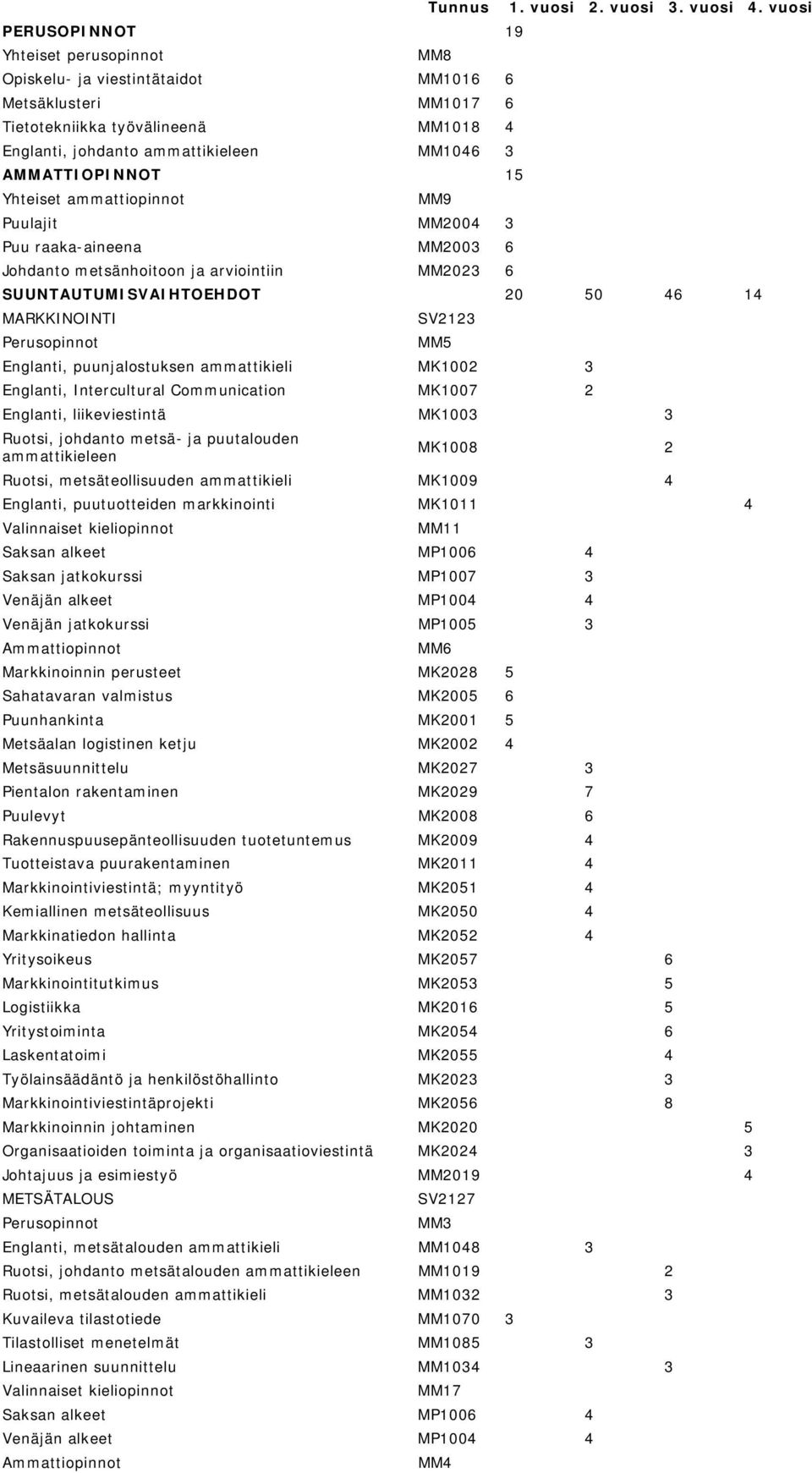 vuosi SUUNTAUTUMISVAIHTOEHDOT 20 50 46 14 MARKKINOINTI Perusopinnot SV2123 MM5 Englanti, puunjalostuksen ammattikieli MK1002 3 Englanti, Intercultural Communication MK1007 2 Englanti, liikeviestintä