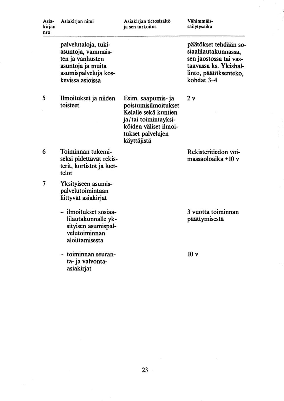 Yleishailinto, päätöksenteko, kohdat 3-4 5 Ilmoitukset ja niiden toisteet 6 Toiminnan tukemiseksi pidettävät rekistent, kortistot ja luettelot 7 Yksityiseen asumispalvelut oimintaan liittyvät