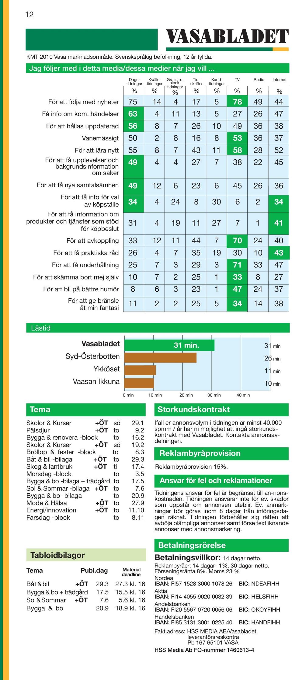 plocktidningar Tidskrifter Kundtidningar 0 TV Radio Internet För att få nya samtalsämnen För att få info för val av köpställe För att få information om produkter och tjänster som stöd för köpbeslut