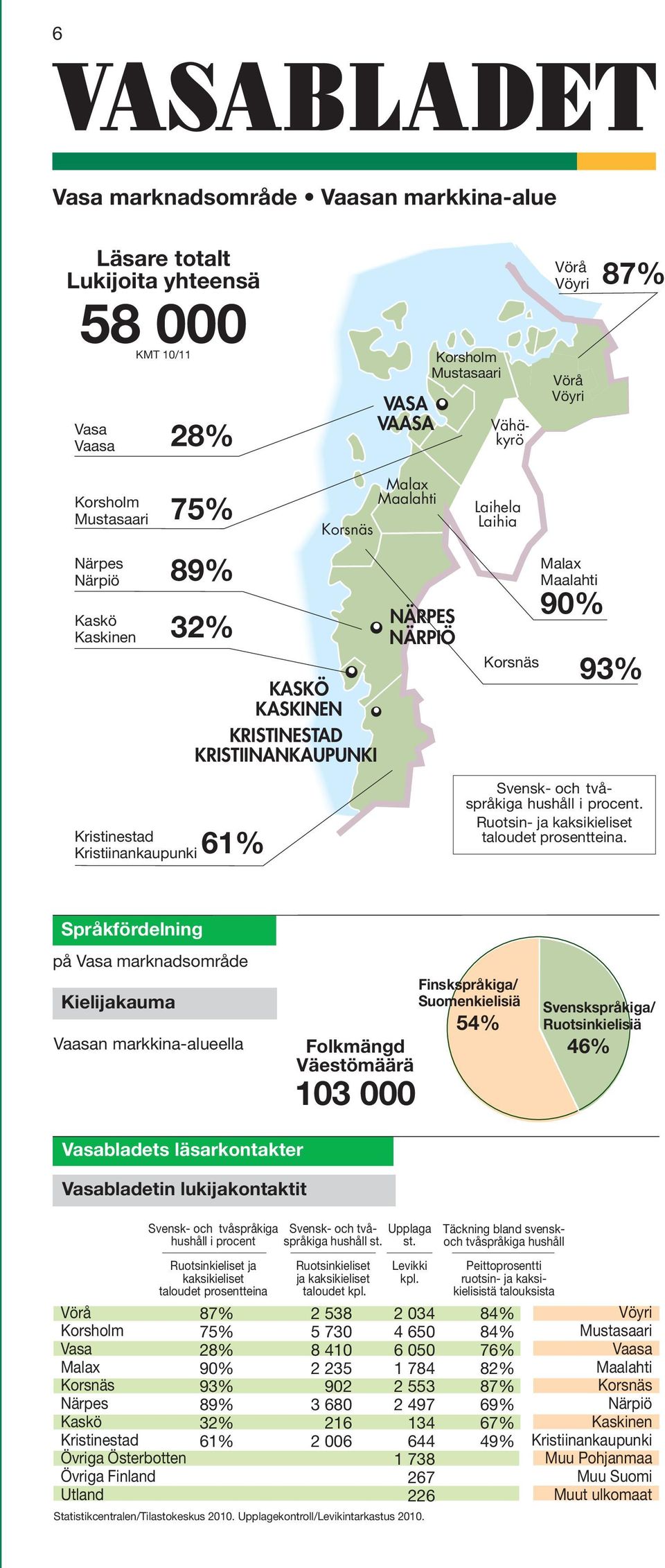 procent. Ruotsin- ja kaksikieliset taloudet prosentteina.