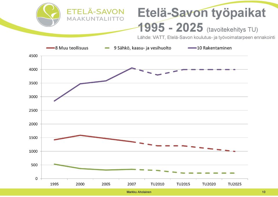 Lähde: VATT, Etelä-Savon