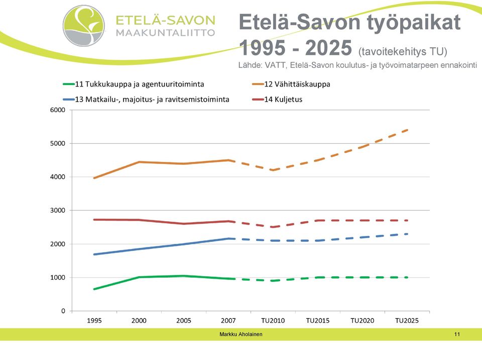 Lähde: VATT, Etelä-Savon