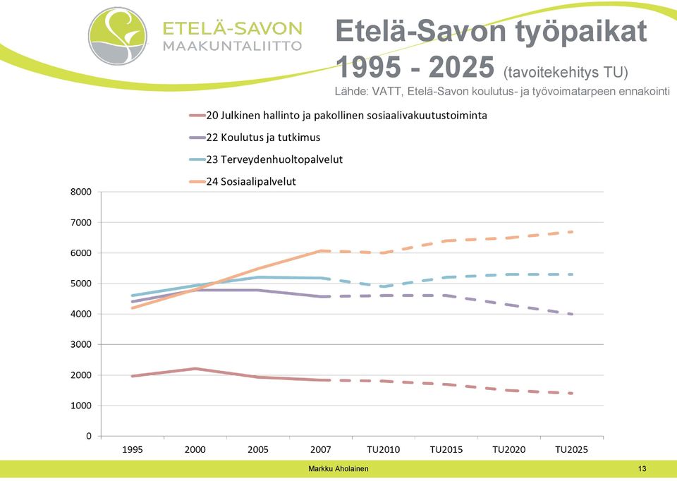 Lähde: VATT, Etelä-Savon