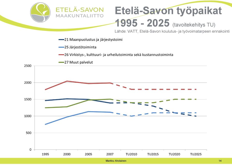 Lähde: VATT, Etelä-Savon