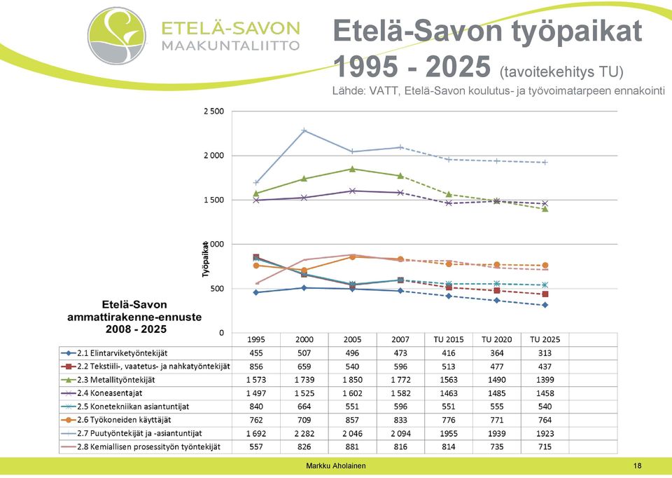 Lähde: VATT, Etelä-Savon