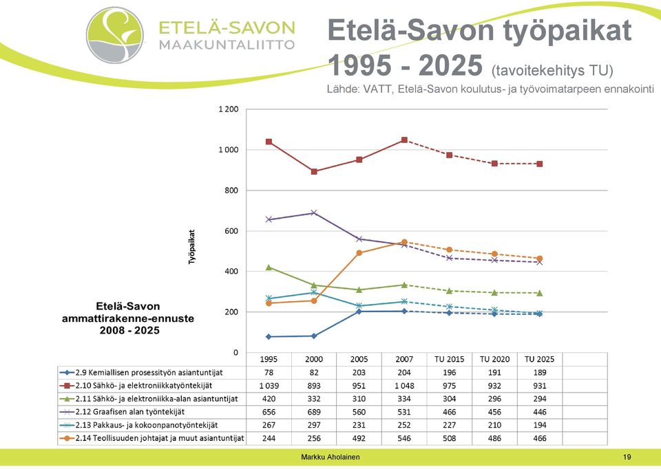 Lähde: VATT, Etelä-Savon