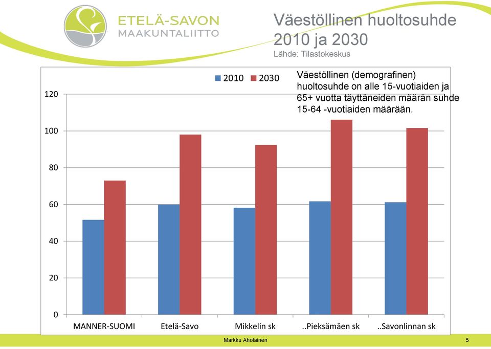 65+ vuotta täyttäneiden määrän suhde 15-64 -vuotiaiden määrään.