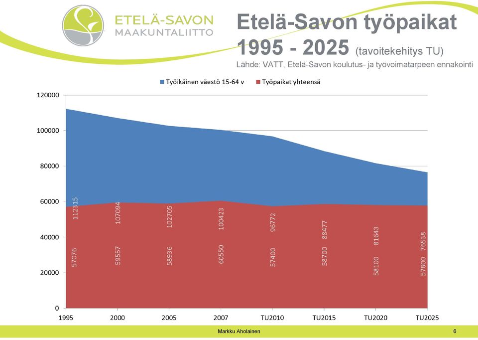 Lähde: VATT, Etelä-Savon