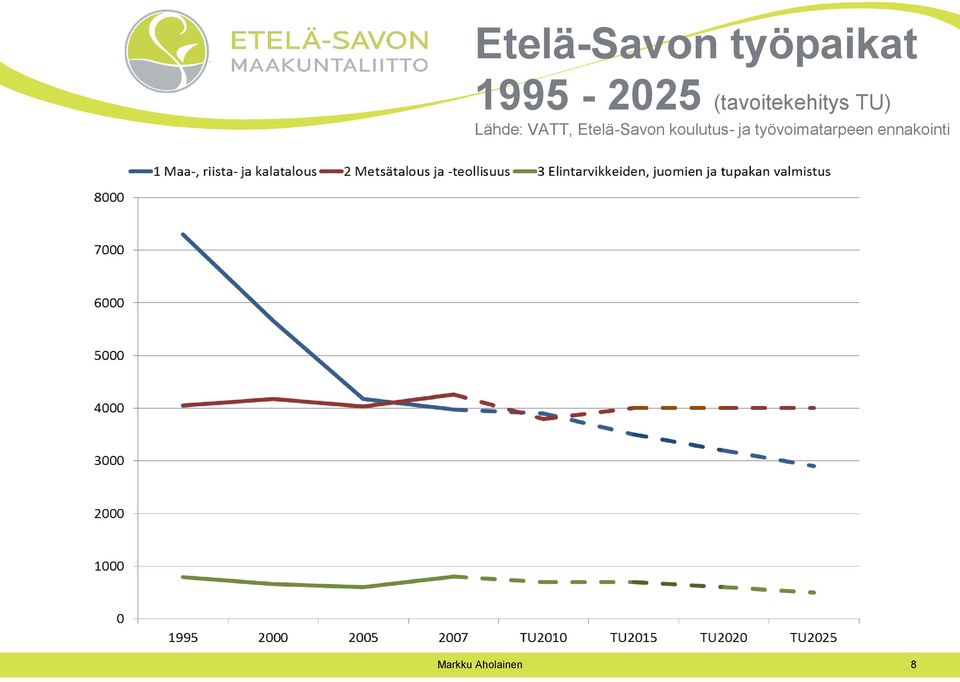 Lähde: VATT, Etelä-Savon