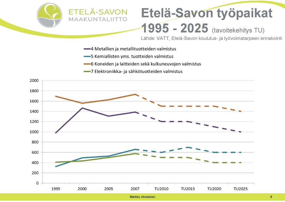 Lähde: VATT, Etelä-Savon