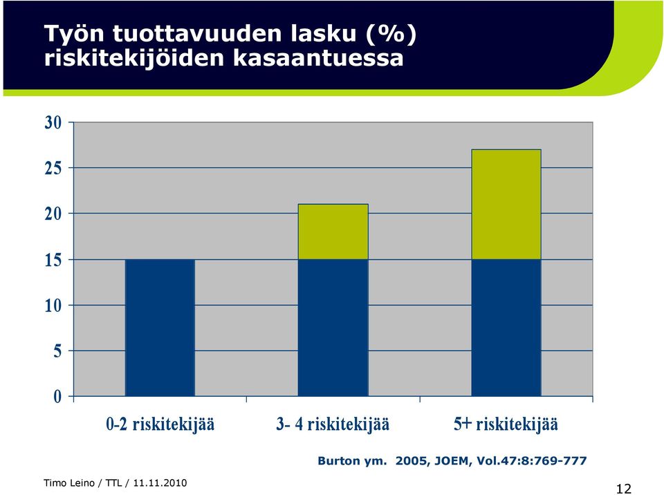 kasaantuessa Burton ym.