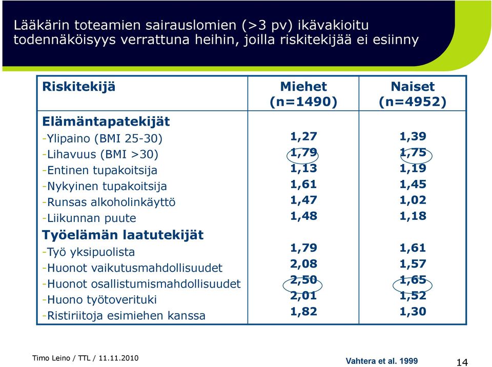 laatutekijät - Työ yksipuolista - Huonot vaikutusmahdollisuudet - Huonot osallistumismahdollisuudet - Huono työtoverituki - Ristiriitoja esimiehen