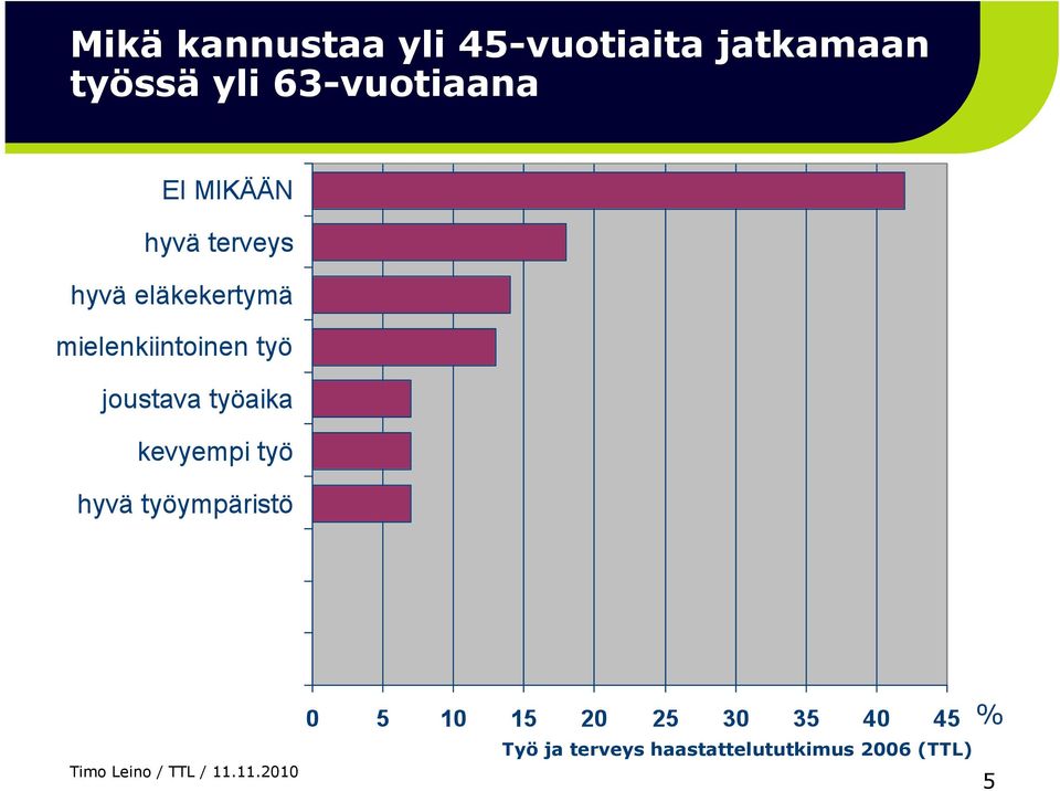 yli 63-vuotiaana Työ ja