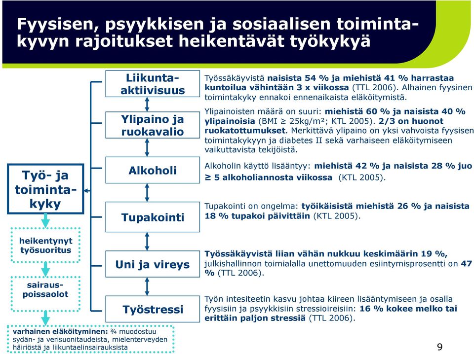 Ylipainoisten määrä on suuri: miehistä 60 % ja naisista 40 % ylipainoisia (BMI 25kg/m²; KTL 2005). 2/3 on huonot ruokatottumukset.