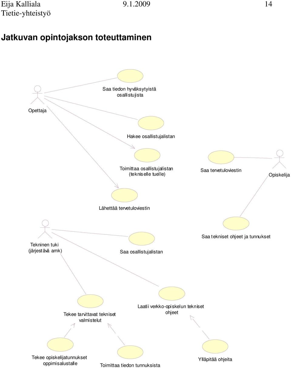 osallistujalistan (tekniselle tuelle) Saa tervetuloviestin Lähettää tervetuloviestin Tekninen tuki (järjestävä amk)