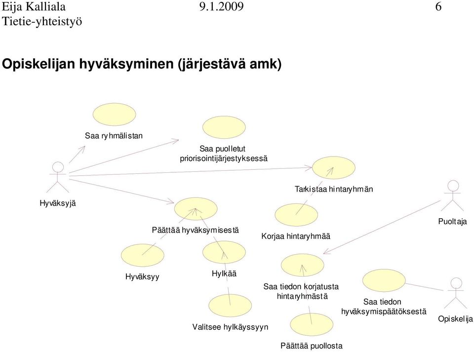 priorisointijärjestyksessä Hyväksyjä Tarkistaa hintaryhmän Päättää