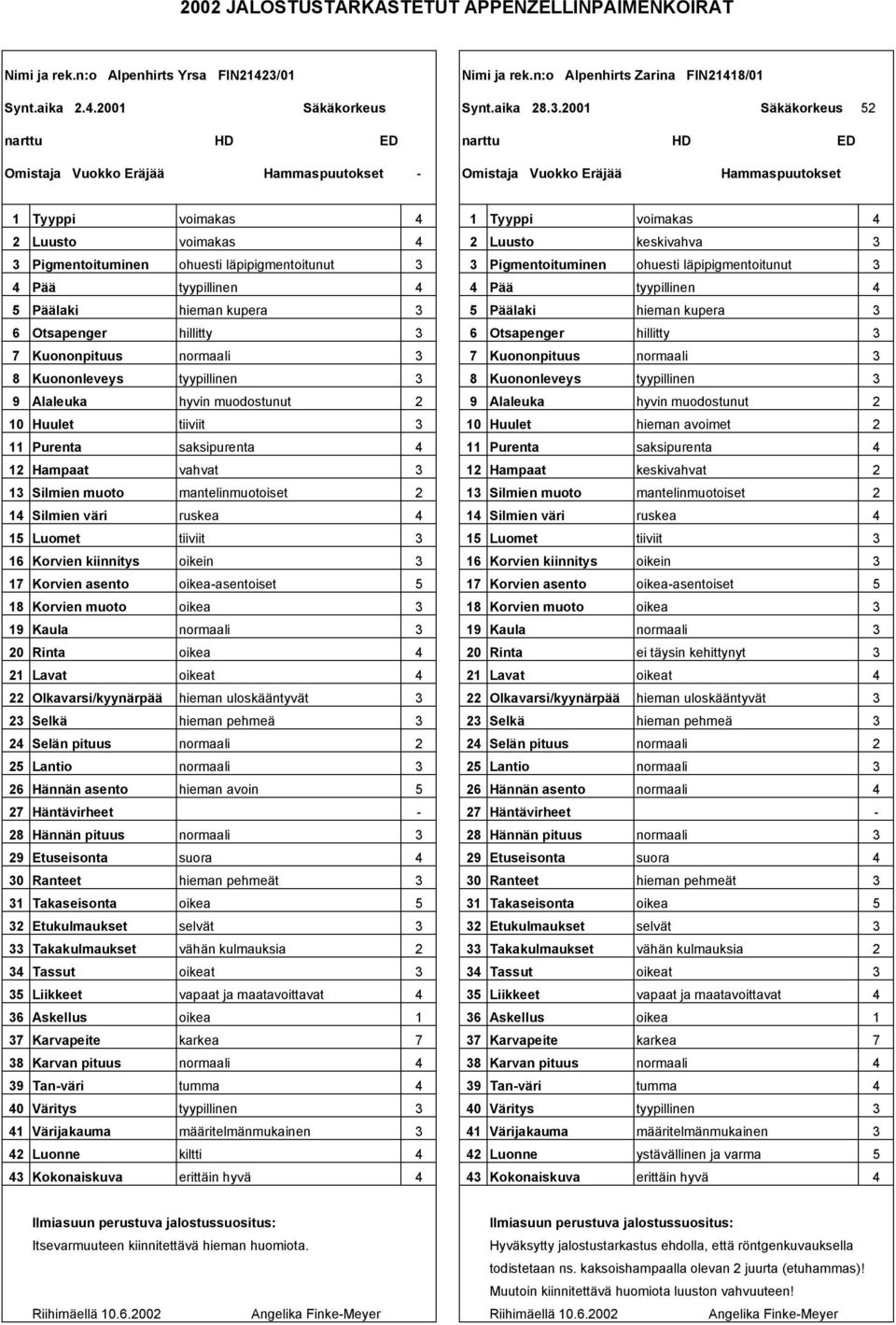 läpipigmentoitunut Pigmentoituminen ohuesti läpipigmentoitunut Pää Pää Päälaki hieman kupera Päälaki hieman kupera 6 Otsapenger hillitty 6 Otsapenger hillitty 7 Kuononpituus 7 Kuononpituus 8