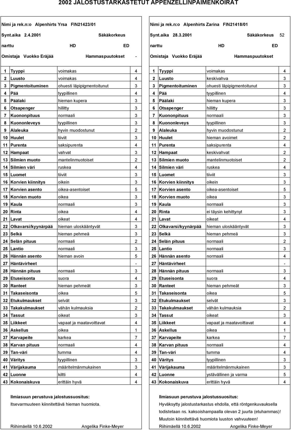 läpipigmentoitunut Pigmentoituminen ohuesti läpipigmentoitunut Pää Pää Päälaki hieman kupera Päälaki hieman kupera 6 Otsapenger hillitty 6 Otsapenger hillitty 7 Kuononpituus 7 Kuononpituus 8