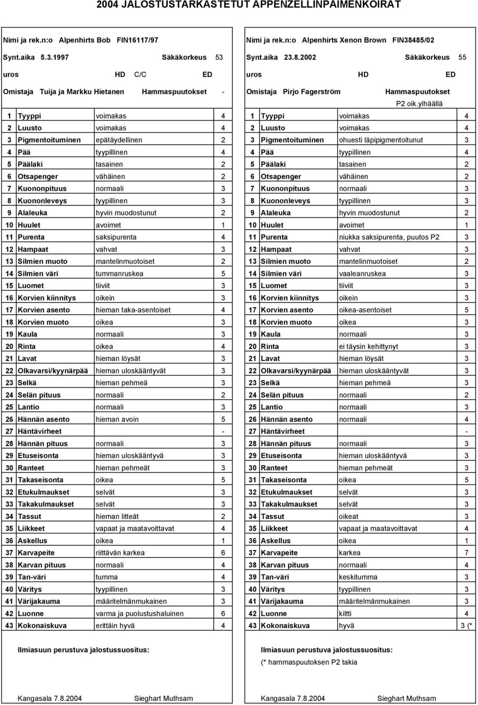 ylhäällä 1 Tyyppi 1 Tyyppi Luusto Luusto Pigmentoituminen epätäydellinen Pigmentoituminen ohuesti läpipigmentoitunut Pää Pää Päälaki tasainen Päälaki tasainen 6 Otsapenger vähäinen 6 Otsapenger