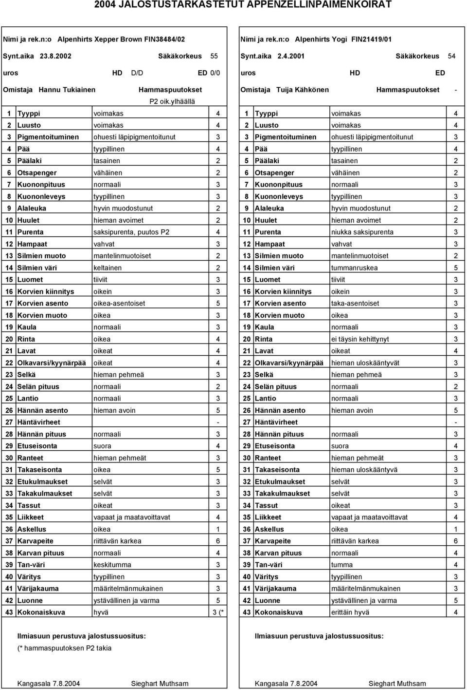 ylhäällä 1 Tyyppi 1 Tyyppi Luusto Luusto Pigmentoituminen ohuesti läpipigmentoitunut Pigmentoituminen ohuesti läpipigmentoitunut Pää Pää Päälaki tasainen Päälaki tasainen 6 Otsapenger vähäinen 6