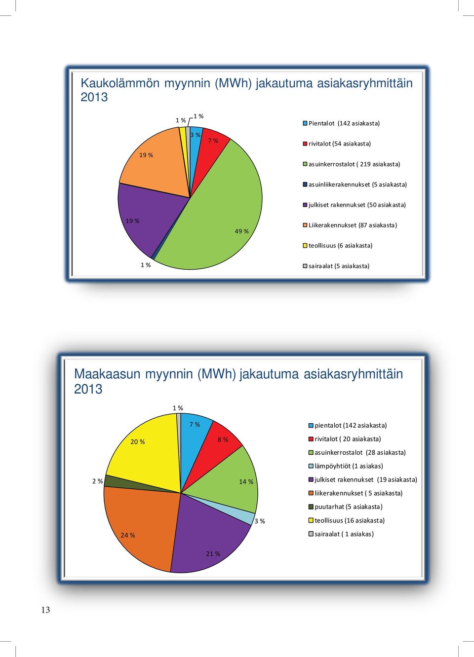 (5 asiakasta) Maakaasun myynnin (MWh) jakautuma asiakasryhmittäin 2013 1 % 7 % pientalot (142 asiakasta) 2 % 20 % 8 % 14 % rivitalot ( 20 asiakasta) asuinkerrostalot (28 asiakasta) (28 asiakasta)