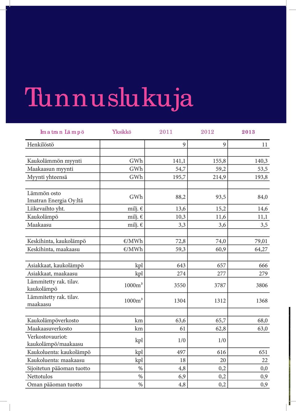 3,3 3,6 3,5 Keskihinta, kaukolämpö /MWh 72,8 74,0 79,01 Keskihinta, maakaasu /MWh 59,3 60,9 64,27 Asiakkaat, kaukolämpö kpl 643 657 666 Asiakkaat, maakaasu kpl 274 277 279 Lämmitetty rak. tilav.