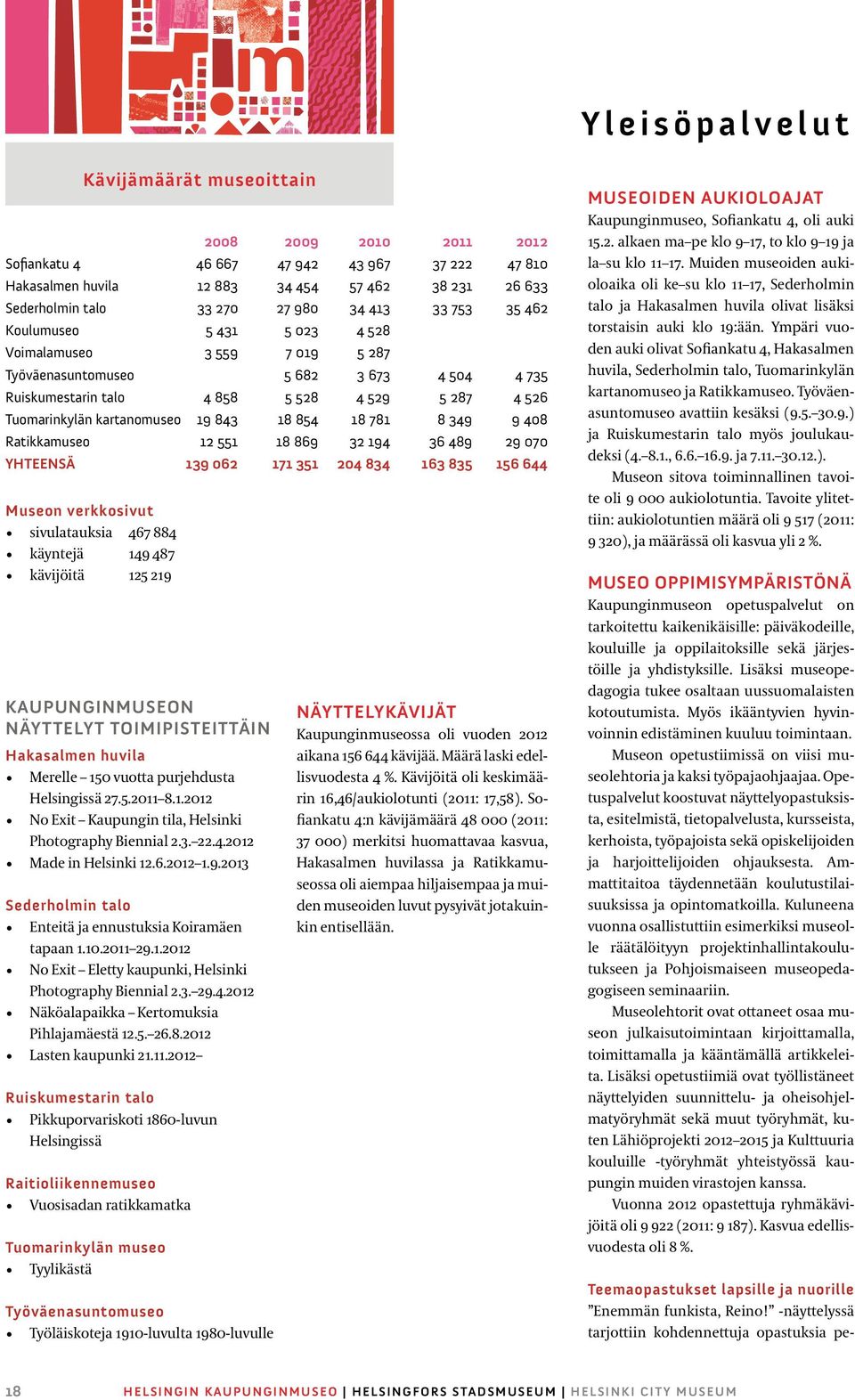 kartanomuseo 19 843 18 854 18 781 8 349 9 408 Ratikkamuseo 12 551 18 869 32 194 36 489 29 070 YHTEENSÄ 139 062 171 351 204 834 163 835 156 644 Museon verkkosivut sivulatauksia 467 884 käyntejä 149