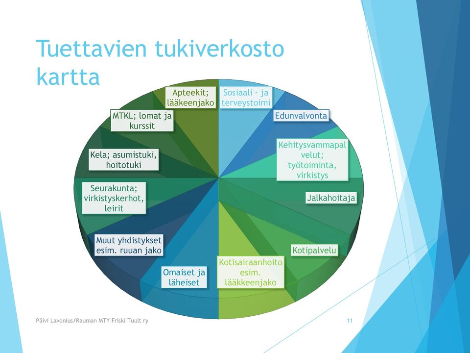 Kehitysvammapal velut; työtoiminta, virkistys Jalkahoitaja Muut yhdistykset esim.