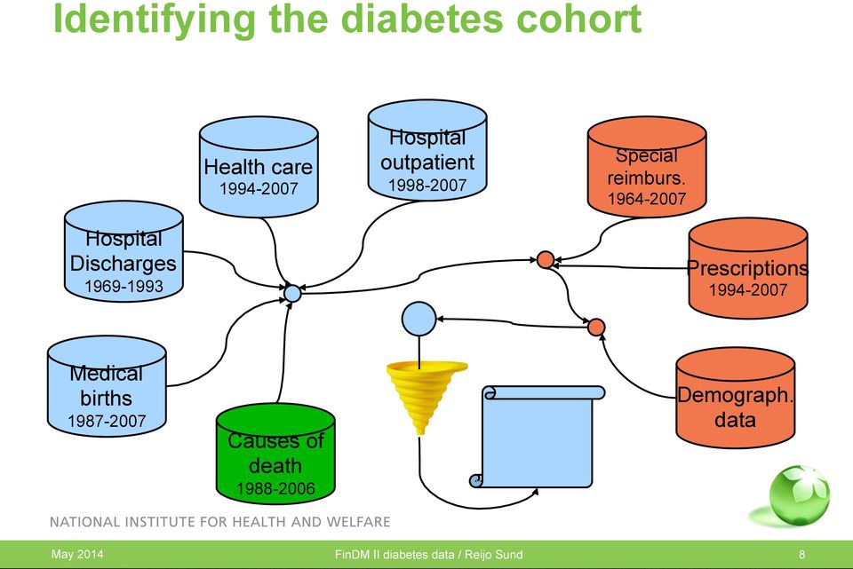 1964-2007 Hospital Discharges 1969-1993 Prescriptions 1994-2007