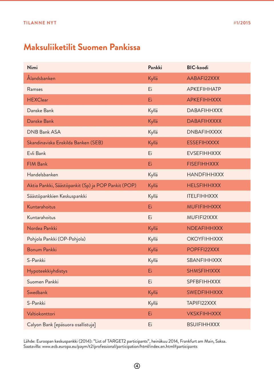 Säästöpankit (Sp) ja POP Pankit (POP) Kyllä HELSFIHHXXX Säästöpankkien Keskuspankki Kyllä ITELFIHHXXX Kuntarahoitus Ei MUFIFIHHXXX Kuntarahoitus Ei MUFIFI21XXX Nordea Pankki Kyllä NDEAFIHHXXX Pohjola