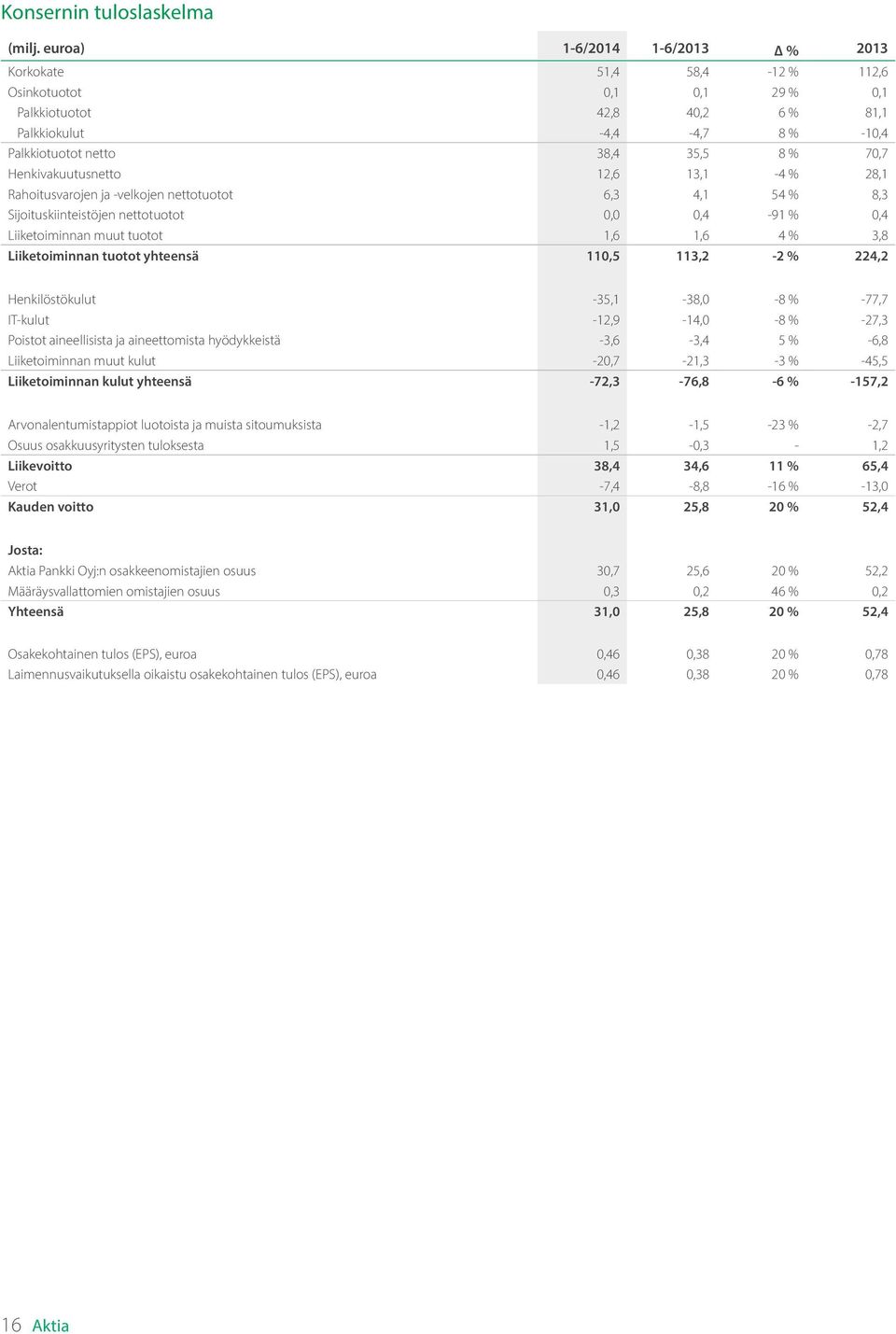 Henkivakuutusnetto 12,6 13,1-4 % 28,1 Rahoitusvarojen ja -velkojen nettotuotot 6,3 4,1 54 % 8,3 Sijoituskiinteistöjen nettotuotot 0,0 0,4-91 % 0,4 Liiketoiminnan muut tuotot 1,6 1,6 4 % 3,8