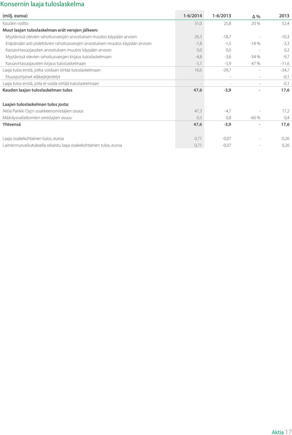 -10,3 Eräpäivään asti pidettävien rahoitusvarojen arvostuksen muutos käypään arvoon -1,8-1,5-18 % -3,3 Kassavirtasuojausten arvostuksen muutos käypään arvoon 0,0 0,0-0,2 Myytävissä olevien