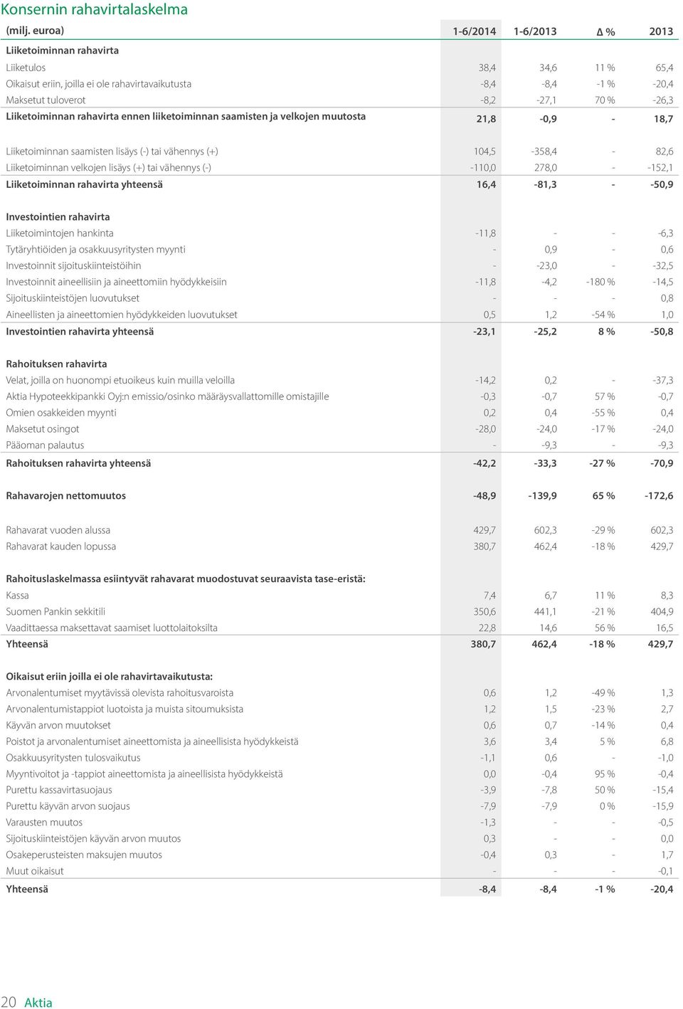 Liiketoiminnan rahavirta ennen liiketoiminnan saamisten ja velkojen muutosta 21,8-0,9-18,7 Liiketoiminnan saamisten lisäys (-) tai vähennys (+) 104,5-358,4-82,6 Liiketoiminnan velkojen lisäys (+) tai