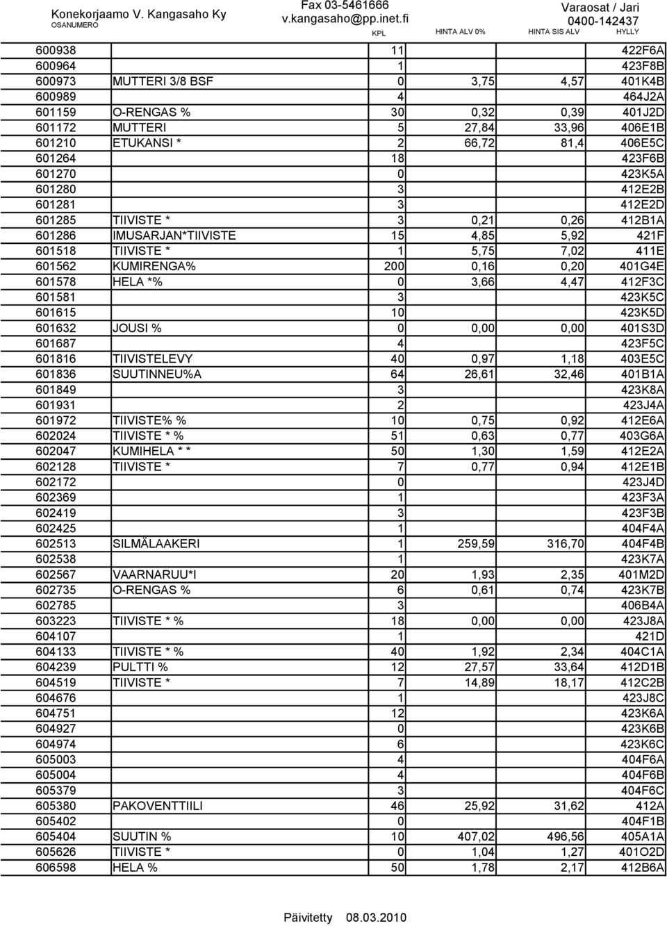 KUMIRENGA% 200 0,16 0,20 401G4E 601578 HELA *% 0 3,66 4,47 412F3C 601581 3 423K5C 601615 10 423K5D 601632 JOUSI % 0 0,00 0,00 401S3D 601687 4 423F5C 601816 TIIVISTELEVY 40 0,97 1,18 403E5C 601836