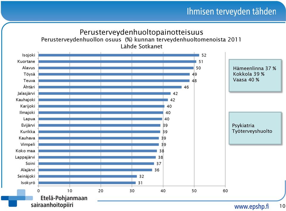 terveydenhuoltomenoista 2011 Lähde Sotkanet