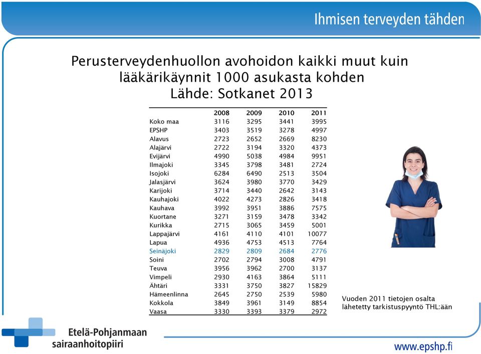 4273 2826 3418 Kauhava 3992 3951 3886 7575 Kuortane 3271 3159 3478 3342 Kurikka 2715 3065 3459 5001 Lappajärvi 4161 4110 4101 10077 Lapua 4936 4753 4513 7764 Seinäjoki 2829 2809 2684 2776 Soini 2702