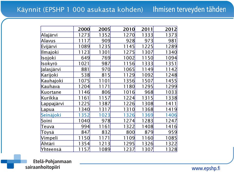 1204 1171 1180 1295 1299 Kuortane 1146 806 1016 968 1033 Kurikka 1161 1157 1224 1315 1338 Lappajärvi 1225 1387 1226 1308 1411 Lapua 1340 1317 1310 1368 1419 Seinäjoki 1352 1023 1326