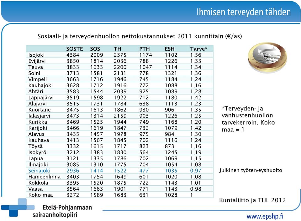 1,42 Alajärvi 3515 1731 1784 638 1113 1,23 Kuortane 3475 1613 1862 930 906 1,35 Jalasjärvi 3473 1314 2159 903 1226 1,25 Kurikka 3469 1525 1944 749 1168 1,20 Karijoki 3466 1619 1847 732 1079 1,42