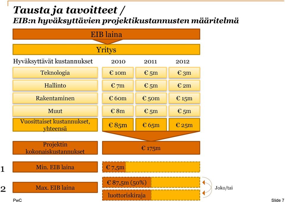 Rakentaminen 60m 50m 15m Muut Vuosittaiset kustannukset, yhteensä 8m 5m 5m 85m 65m 25m 1