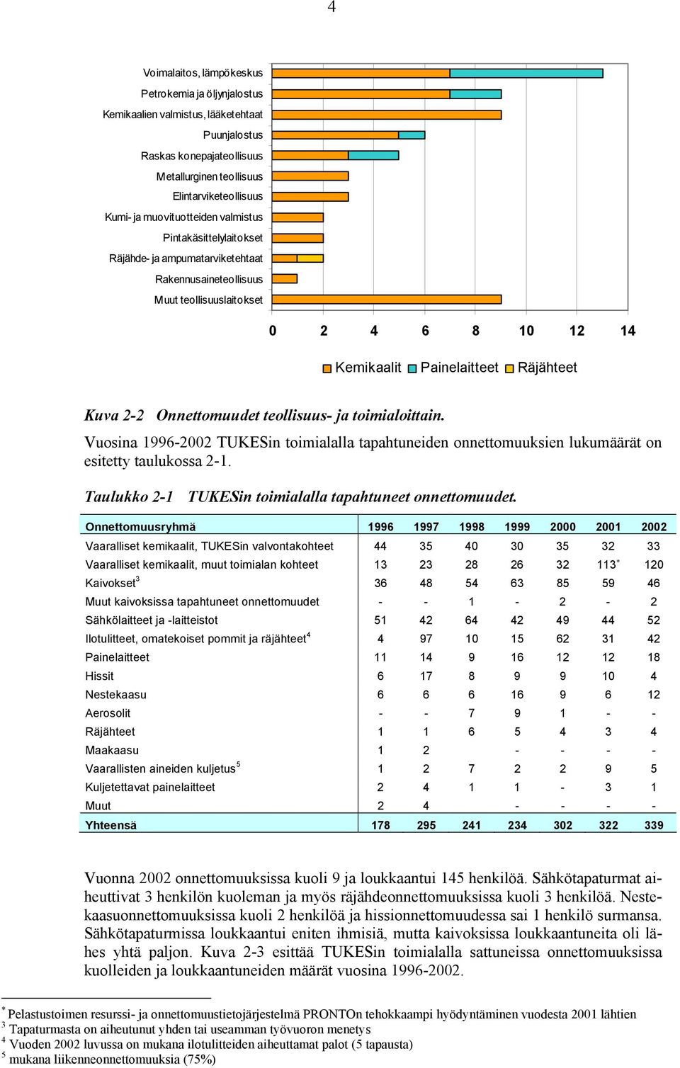 Onnettomuudet teollisuus- ja toimialoittain. Vuosina 1996-2002 TUKESin toimialalla tapahtuneiden onnettomuuksien lukumäärät on esitetty taulukossa 2-1.