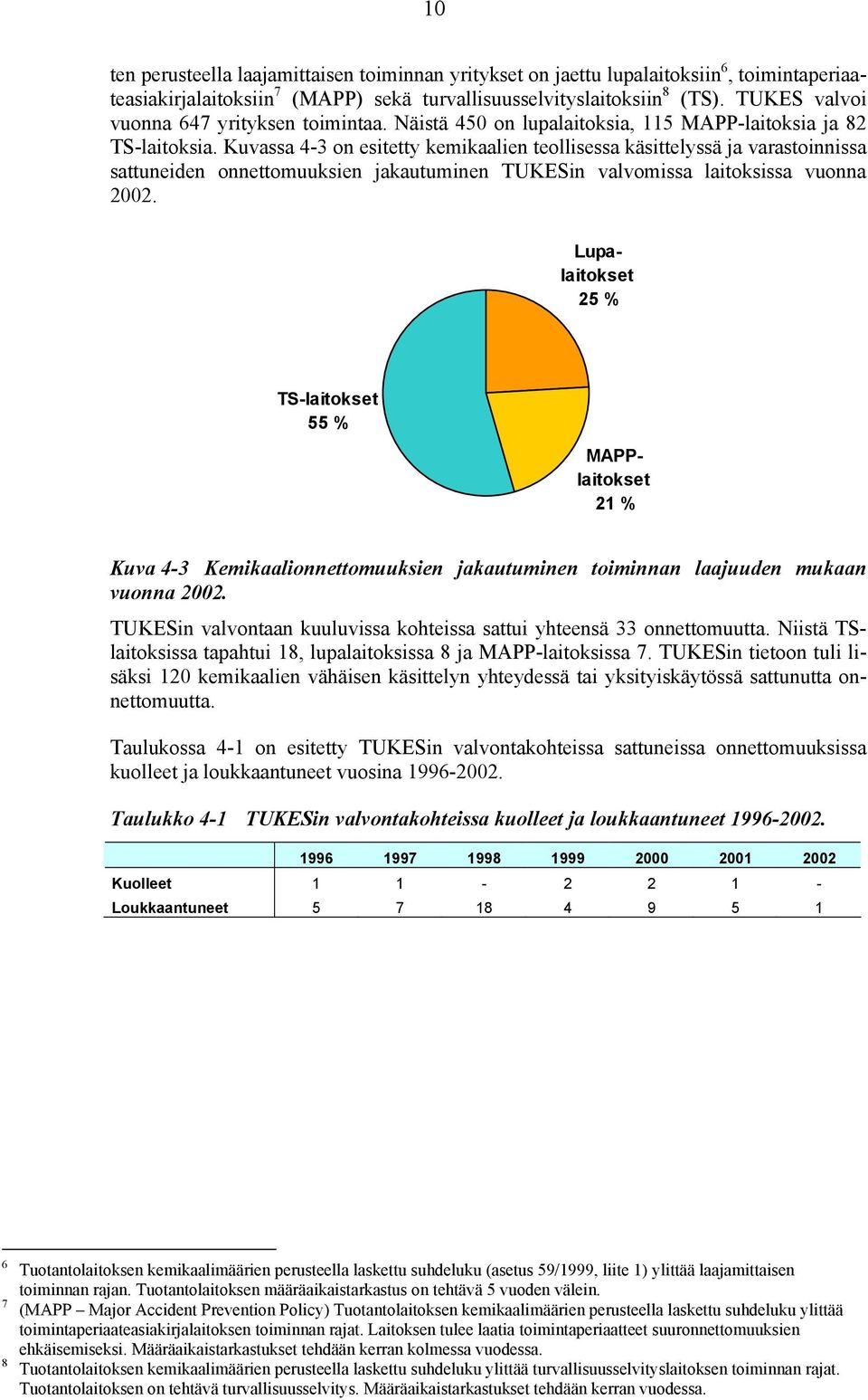 Kuvassa 4-3 on esitetty kemikaalien teollisessa käsittelyssä ja varastoinnissa sattuneiden onnettomuuksien jakautuminen TUKESin valvomissa laitoksissa vuonna 2002.