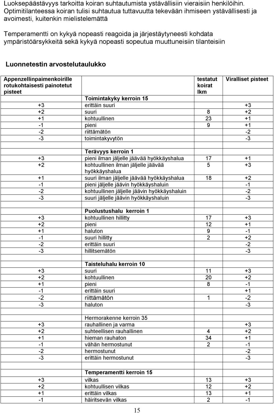 ympäristöärsykkeitä sekä kykyä nopeasti sopeutua muuttuneisiin tilanteisiin Luonnetestin arvostelutaulukko Appenzellinpaimenkoirille rotukohtaisesti painotetut pisteet 15 testatut koirat lkm